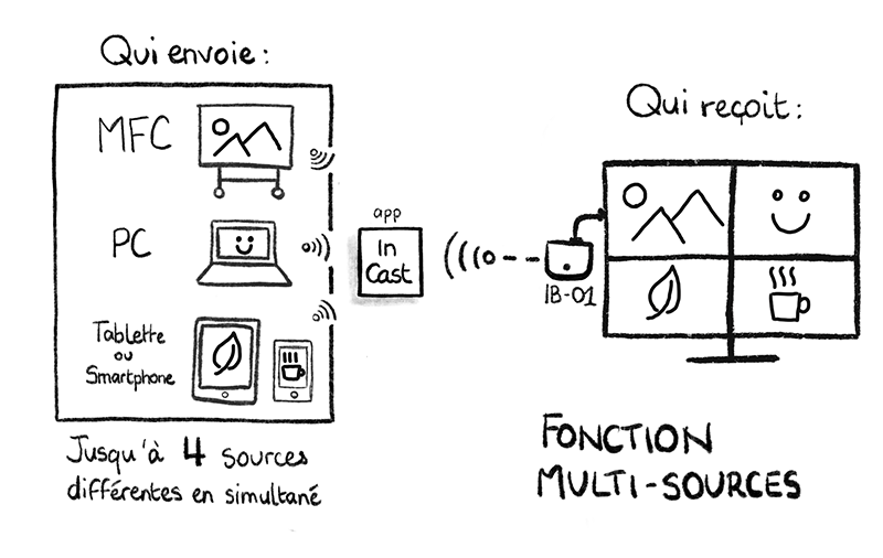 schema technique - fonctionnement de l'IB en mode multisources