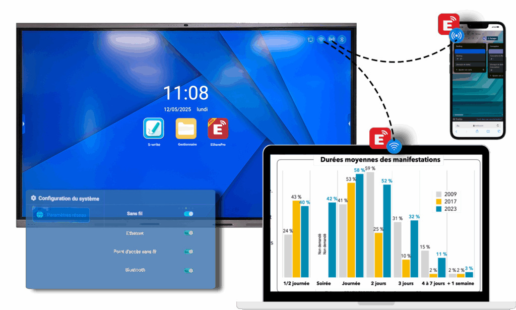 Explication du mode dual wifi sur écran interactif