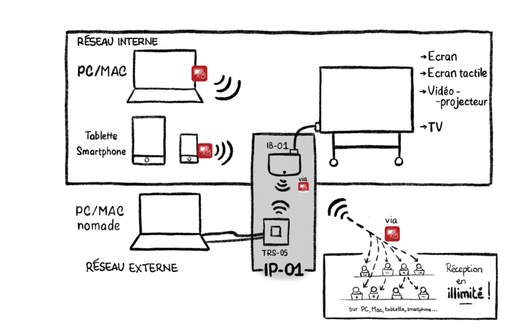 SCHEMA IP-01 avec logiciel de cast