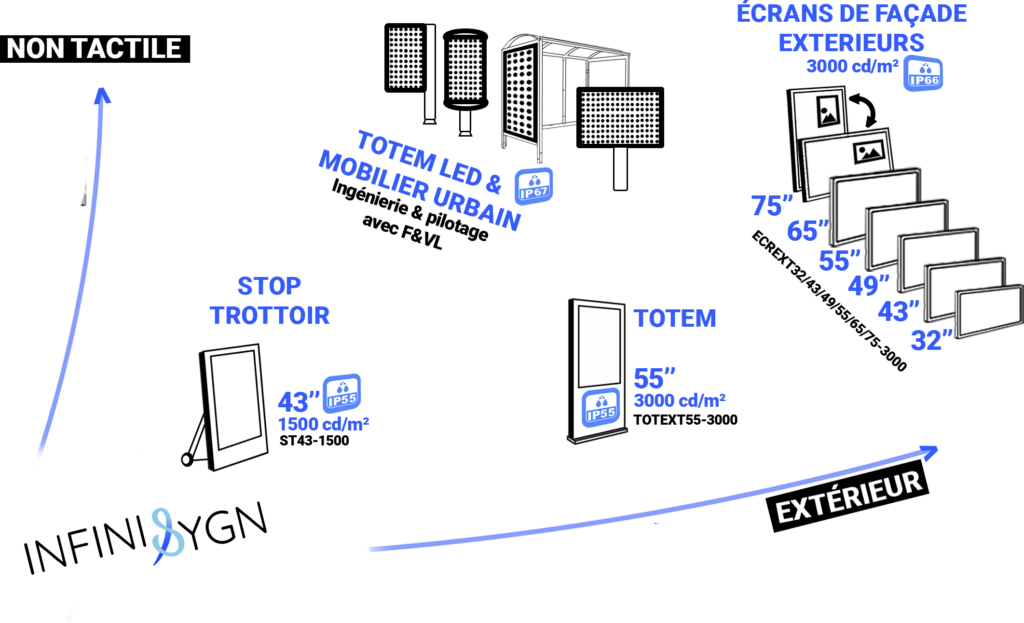 ecrans exterieurs non tactiles infinisygn - signage - signalétique screen v1