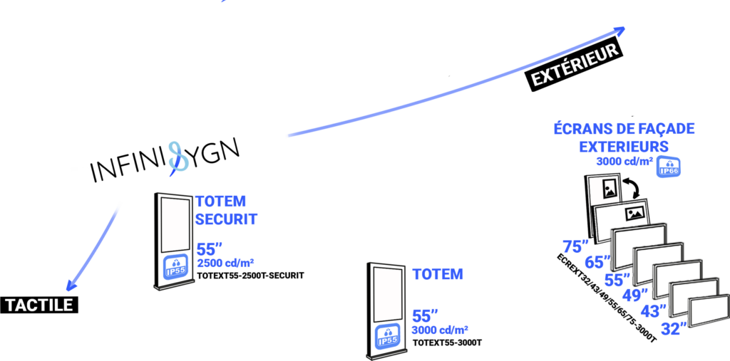 ecrans exterieurs tactiles infinisygn - signage - signalétique screen