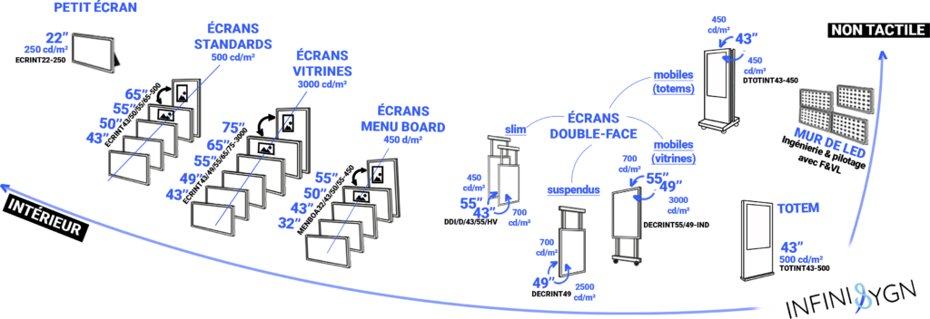 ecrans interieurs non tactiles infinisygn - signage - signalétique screen - mobile
