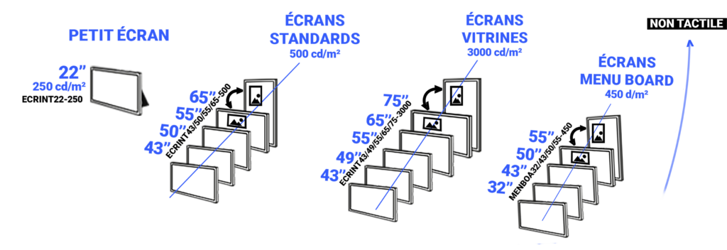 ecrans interieurs non tactiles infinisygn - signage - signalétique screen - mobile p1