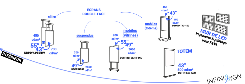 ecrans interieurs non tactiles infinisygn - signage - signalétique screen - mobile p2