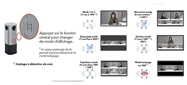 Changer de mode d'affichage par bouton central