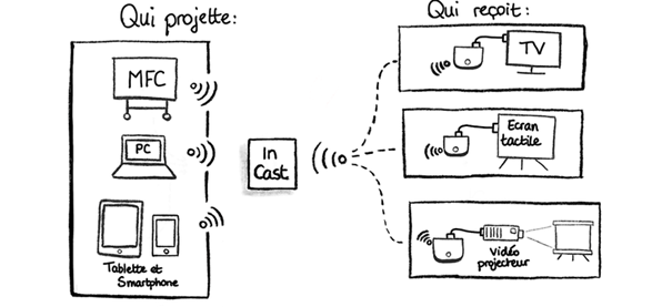 IB01 - qui projette et qui reçoit