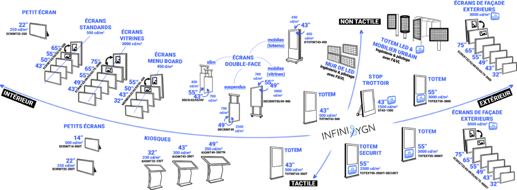 Panel des produits InfiniSygn