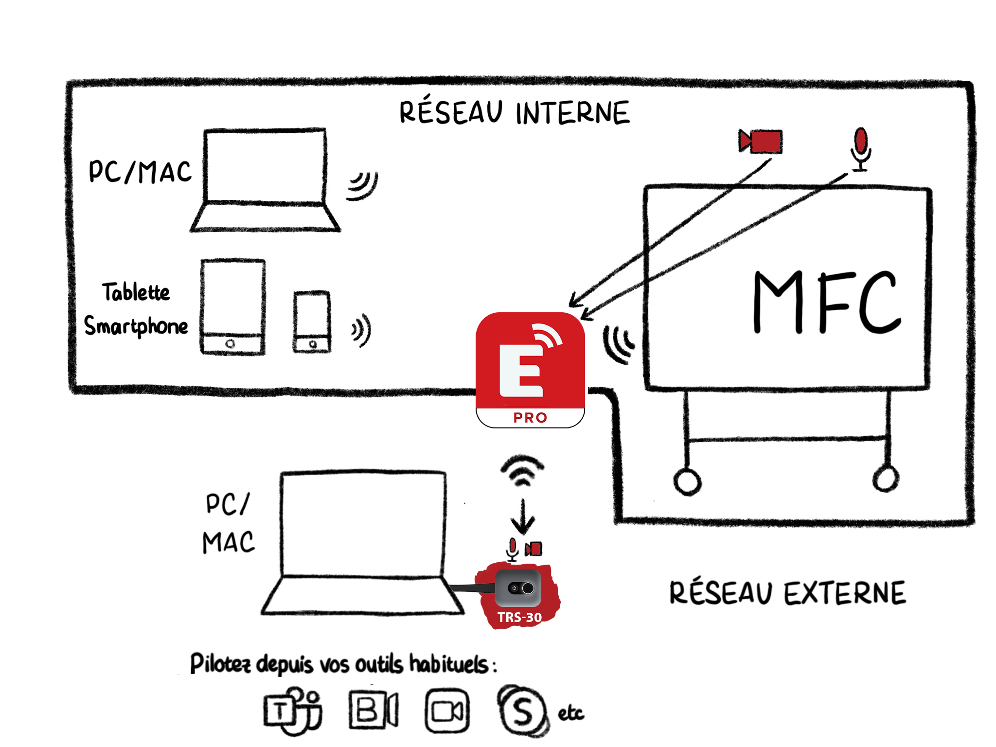 schema explicatif sur le fonctionnement du transmetteur pendant la phase de vidéoprojection
