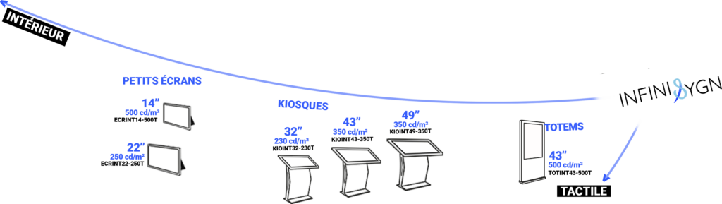 ecrans interieurs tactiles infinisygn - signage - signalétique screen v2