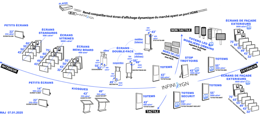 Ecrans affichage dynamique InfiniSygn
