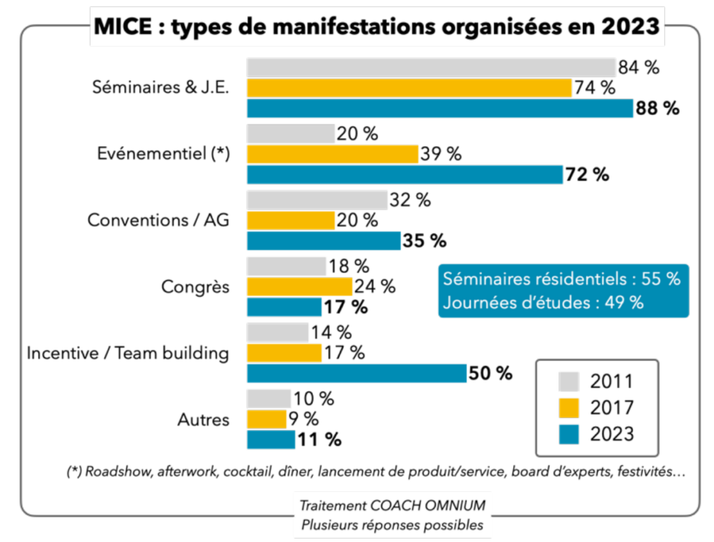 statistiques sur les réunion d'affaire en restauration et hôtellerie