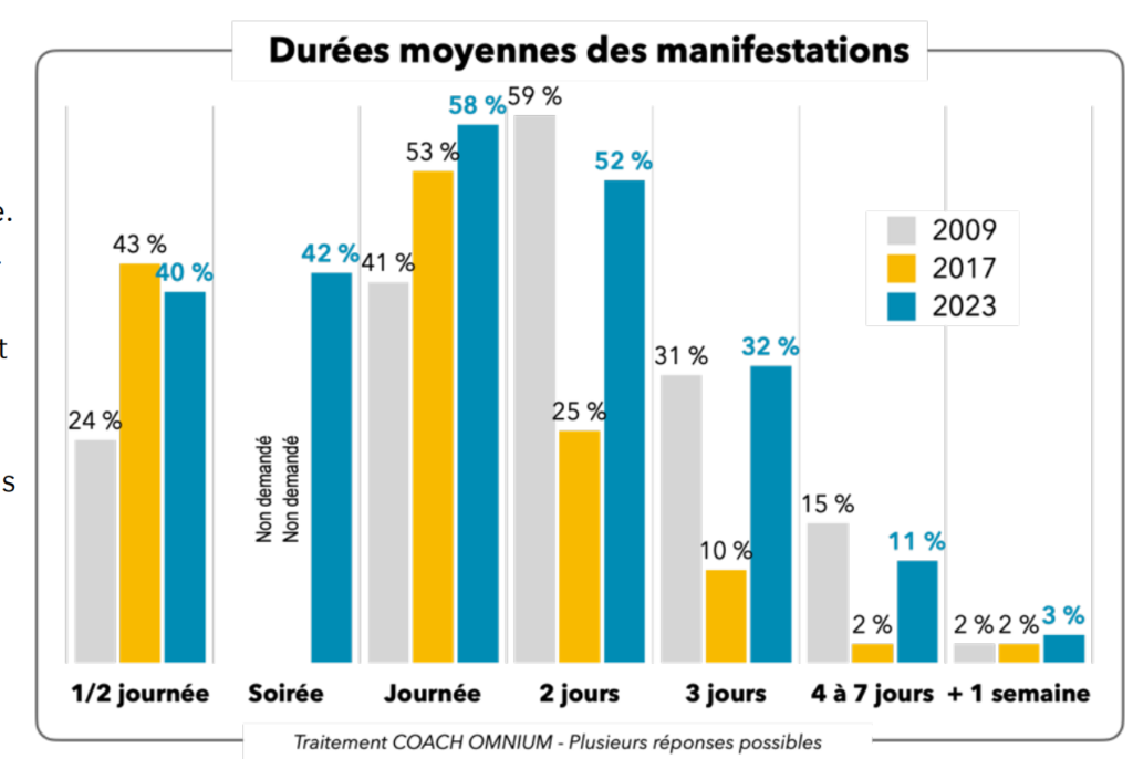 Statistique de réunion d'affaire en hôtellerie restauration