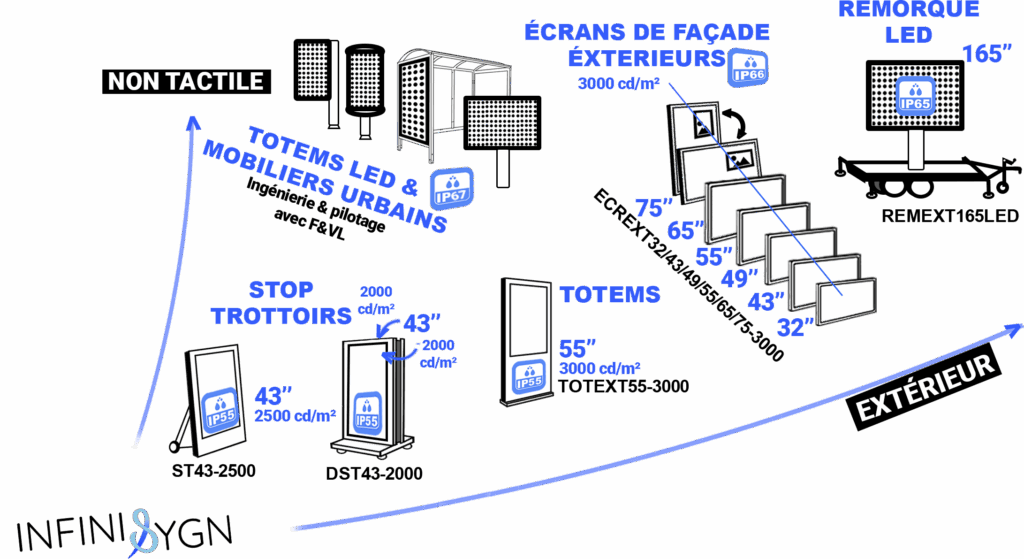 ecrans exterieurs non-tactiles infinisygn signage
