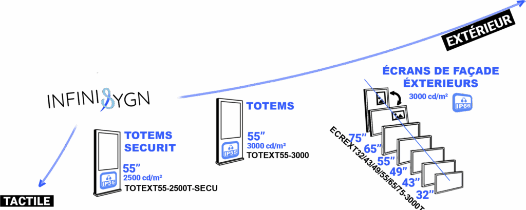 ecrans exterieurs tactiles infinisygn - signage - signalétique screen
