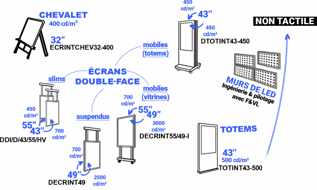 ecrans interieurs non tactiles infinisygn - signage - signalétique screen - mobile p2