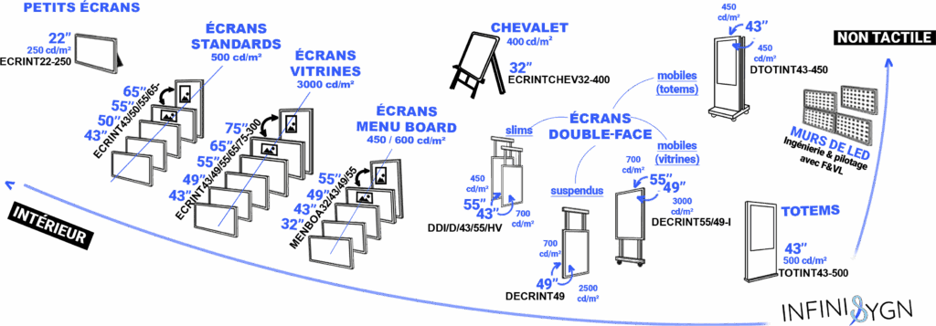 ecrans interieurs non-tactiles infinisygn signage