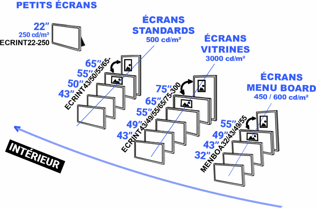 ecrans interieurs non tactiles infinisygn - signage - signalétique screen - mobile p1